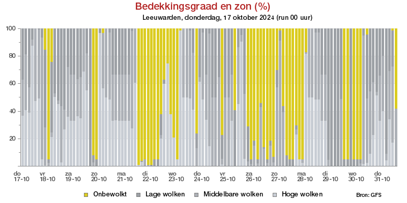 Bewölkung Leeuwardenfür 18 October 2024