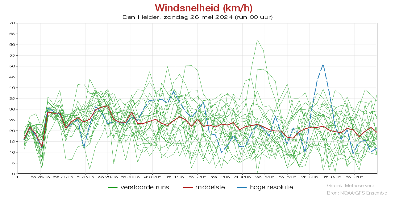 Windgeschwindigkeit km/h pluim Den Helderfür 04 May 2024