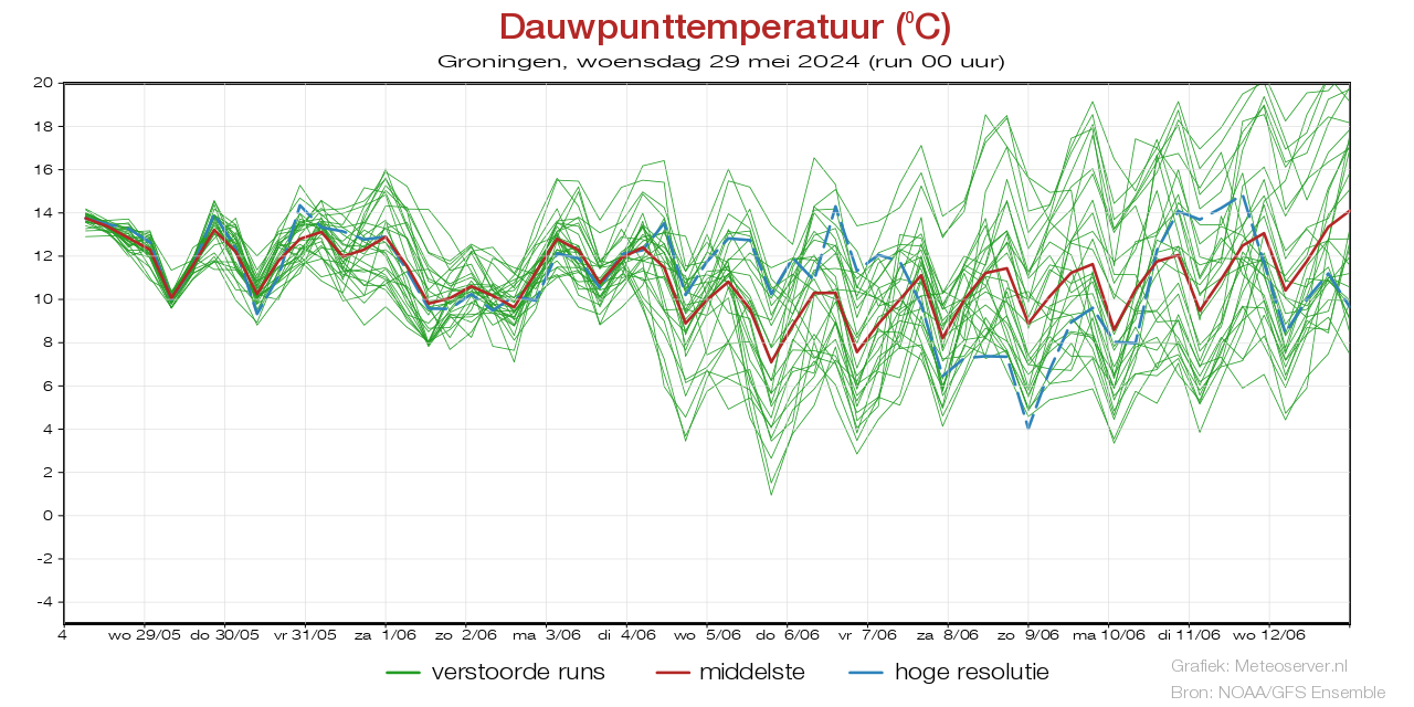 Taupunkttemperatur der Wolke Groningenfür 08 May 2024