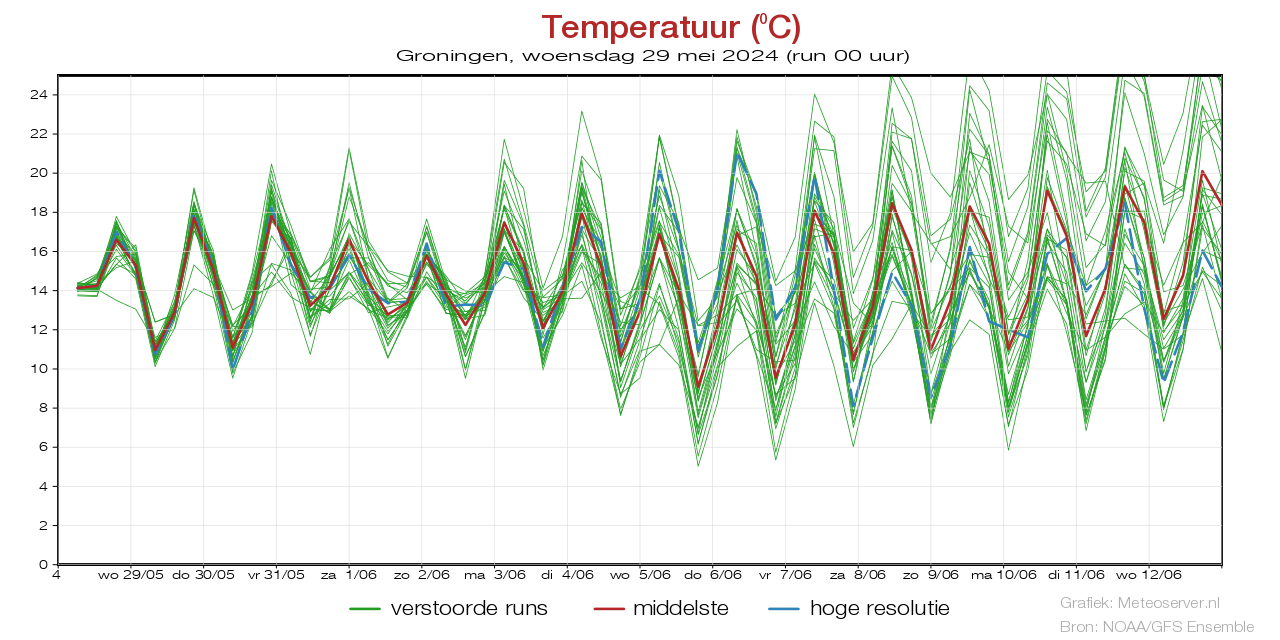 Temperaturfahne Groningenfür 08 May 2024