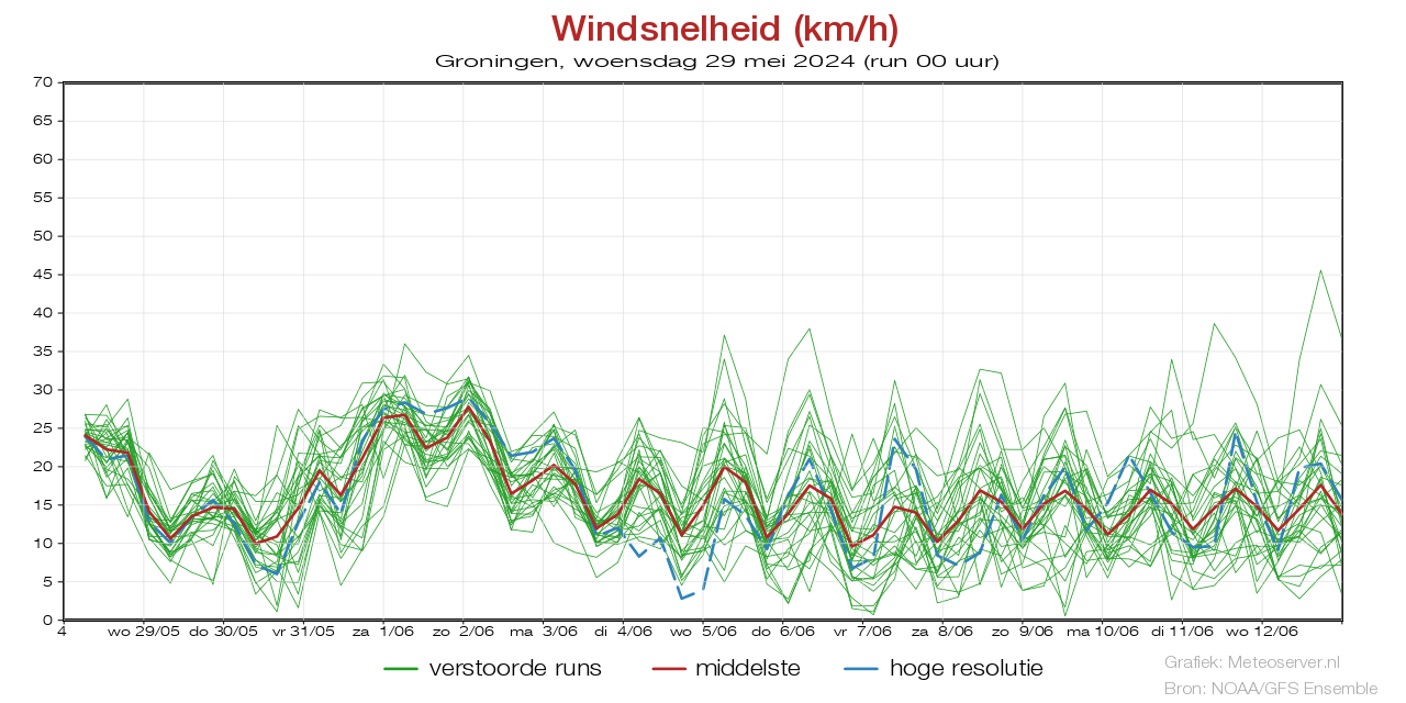 Windgeschwindigkeit km/h pluim Groningenfür 08 May 2024