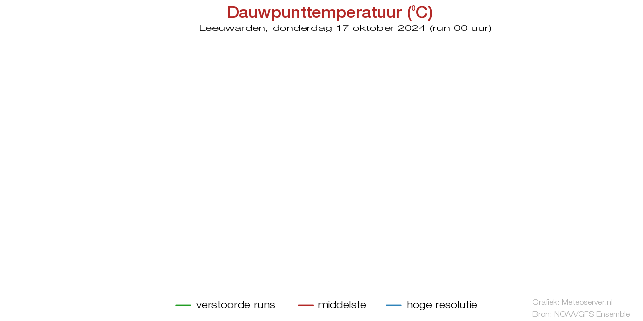 Taupunkttemperatur der Wolke Leeuwardenfür 18 October 2024