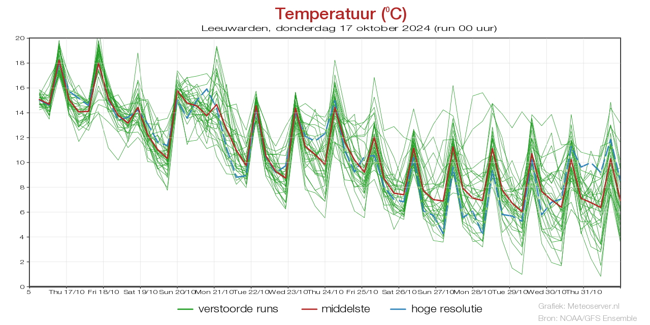 Temperaturfahne Leeuwardenfür 18 October 2024