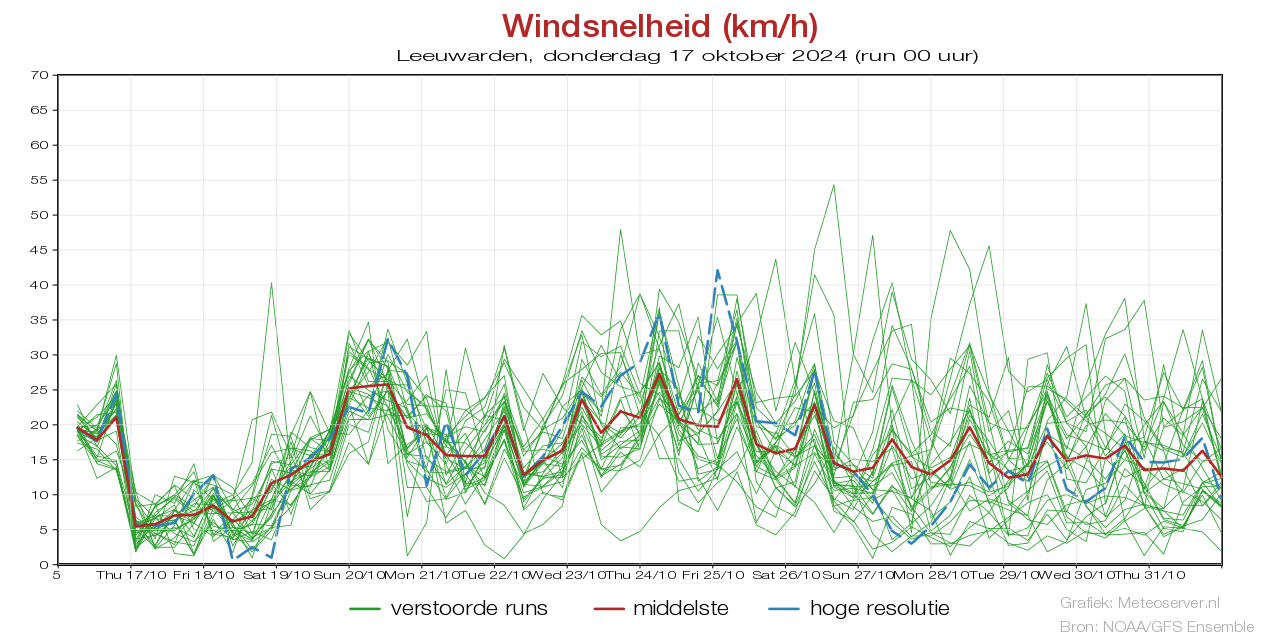 Windgeschwindigkeit km/h pluim Leeuwardenfür 18 October 2024