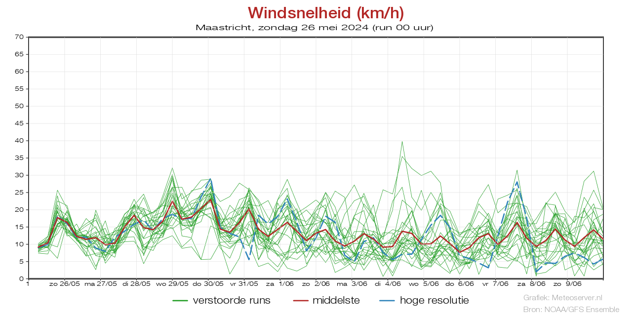 Windgeschwindigkeit km/h pluim Maastrichtfür 03 May 2024