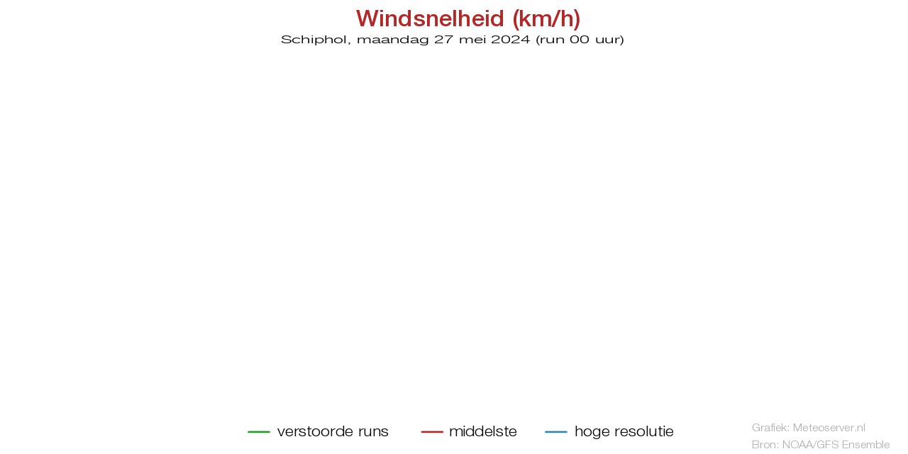 Windgeschwindigkeit km/h pluim Schipholfür 04 May 2024