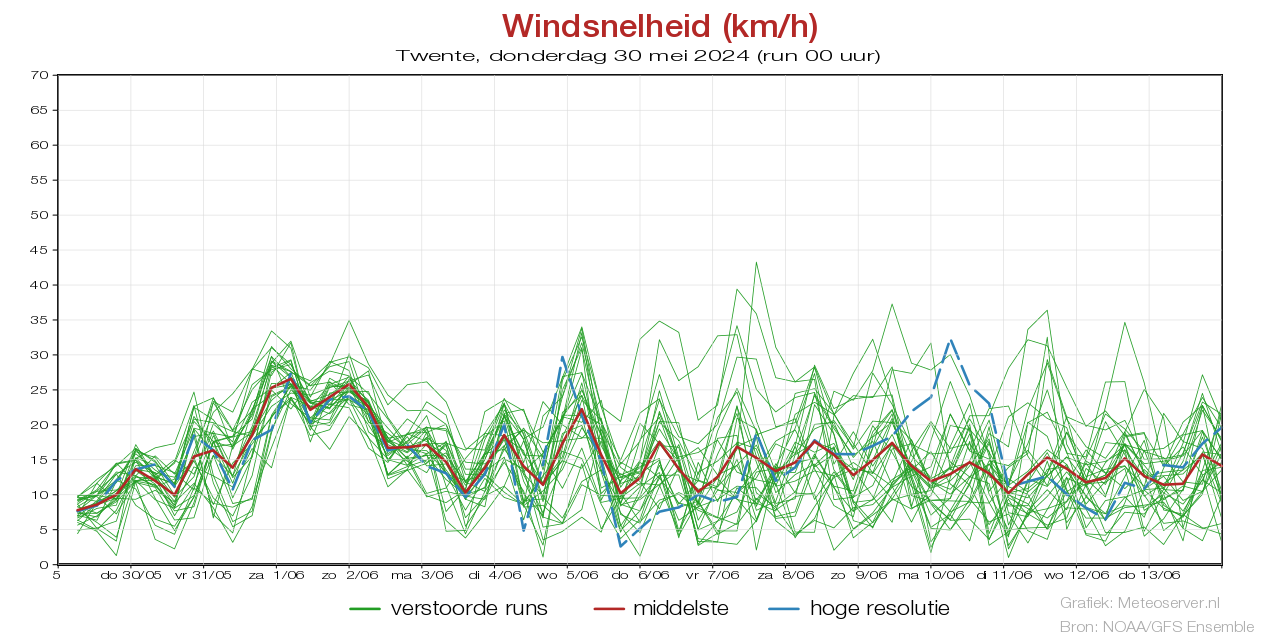 Windgeschwindigkeit km/h pluim Twentefür 07 May 2024
