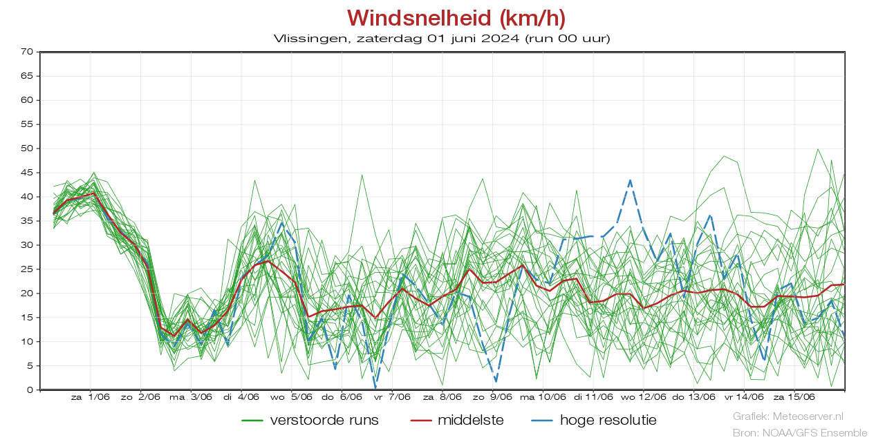 Windgeschwindigkeit km/h pluim Vlissingenfür 08 May 2024
